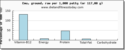 vitamin b12 and nutritional content in emu